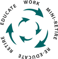 This graphic image shows the continuing relationship of education, work, and retirement. Forming a circle around the perimeter are the words educate, work, mini retire, re educate, and retire. Within the circle are curved arrows that suggest a continuous circular flow.